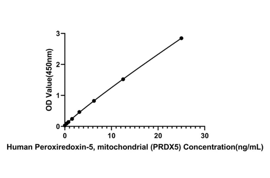 Standard Curve - Anti-Peroxiredoxin 5 Antibody (A329737) - Antibodies.com
