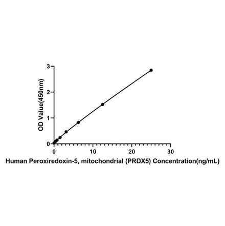 Standard Curve - Anti-Peroxiredoxin 5 Antibody (A329737) - Antibodies.com