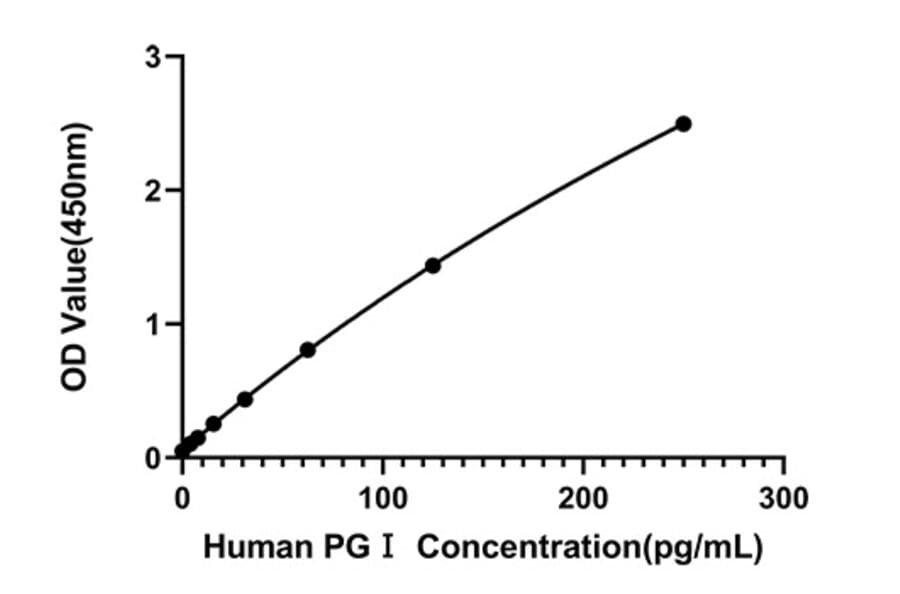 Standard Curve - Anti-PG I Antibody (A329739) - Antibodies.com