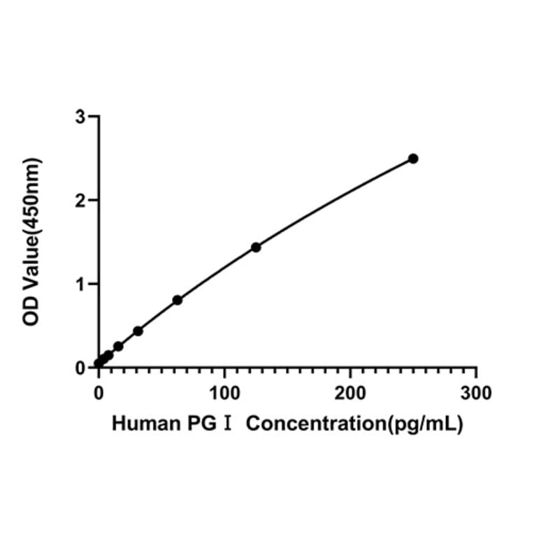 Standard Curve - Anti-PG I Antibody (A329739) - Antibodies.com