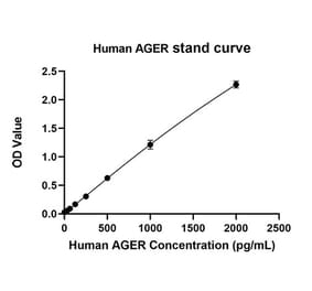 Standard Curve - Anti-RAGE Antibody (A329786) - Antibodies.com