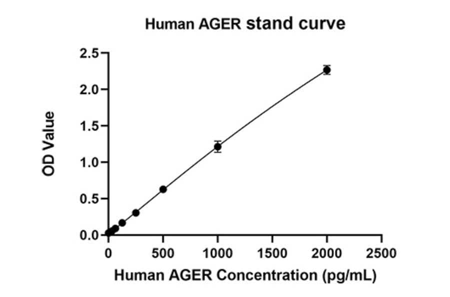 Standard Curve - Anti-RAGE Antibody (A329786) - Antibodies.com
