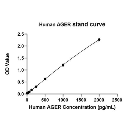 Standard Curve - Anti-RAGE Antibody (A329786) - Antibodies.com