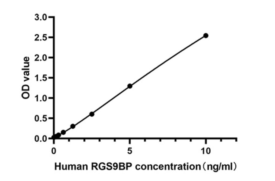 Standard Curve - Anti-RGS9BP Antibody (A329802) - Antibodies.com