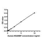 Standard Curve - Anti-RGS9BP Antibody (A329802) - Antibodies.com