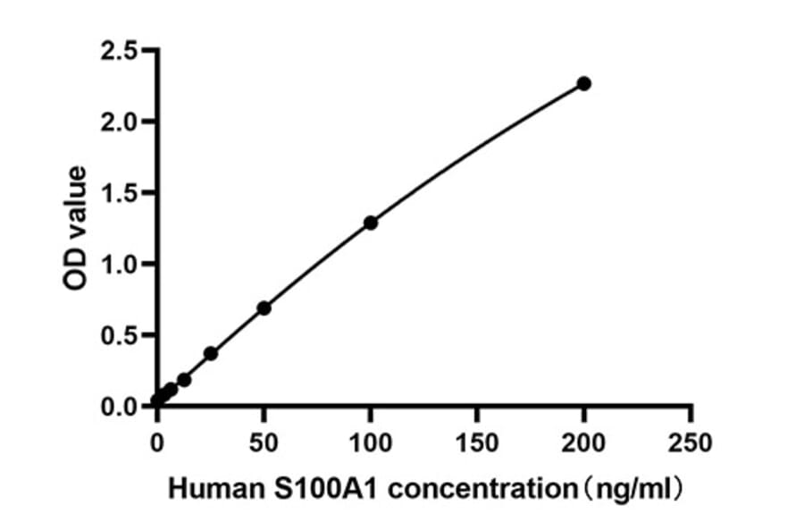 Standard Curve - Anti-S100A1 Antibody (A329820) - Antibodies.com