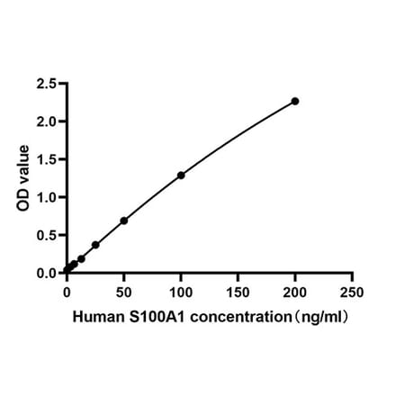 Standard Curve - Anti-S100A1 Antibody (A329820) - Antibodies.com