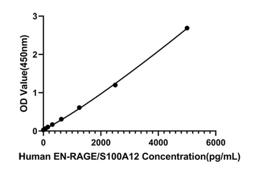 Standard Curve - Anti-S100A12 Antibody (A329824) - Antibodies.com