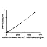 Standard Curve - Anti-S100A12 Antibody (A329824) - Antibodies.com