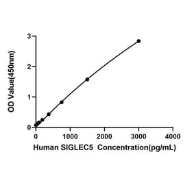 Standard Curve - Anti-SIGLEC5 Antibody (A329849) - Antibodies.com