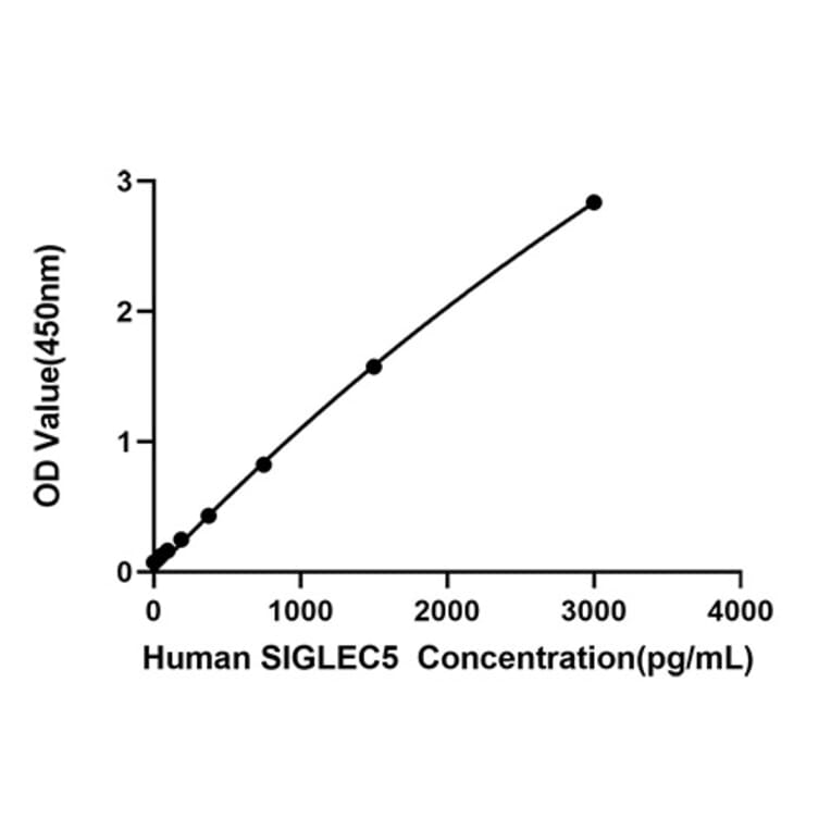 Standard Curve - Anti-SIGLEC5 Antibody (A329849) - Antibodies.com