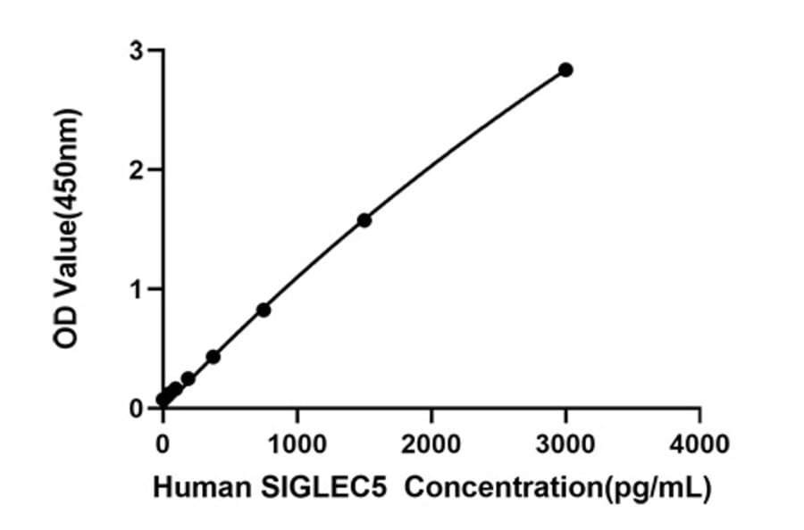 Standard Curve - Anti-SIGLEC5 Antibody (A329850) - Antibodies.com