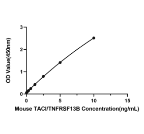 Standard Curve - Anti-TACI Antibody (A329880) - Antibodies.com