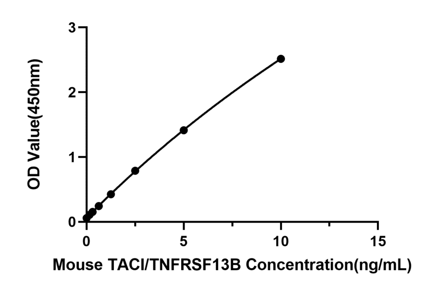 Standard Curve - Anti-TACI Antibody (A329880) - Antibodies.com