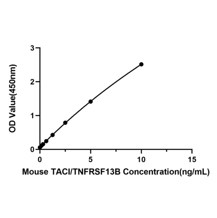 Standard Curve - Anti-TACI Antibody (A329880) - Antibodies.com