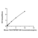 Standard Curve - Anti-TACI Antibody (A329881) - Antibodies.com