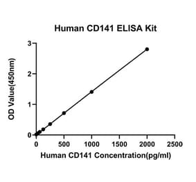 Standard Curve - Anti-Thrombomodulin Antibody (A329888) - Antibodies.com