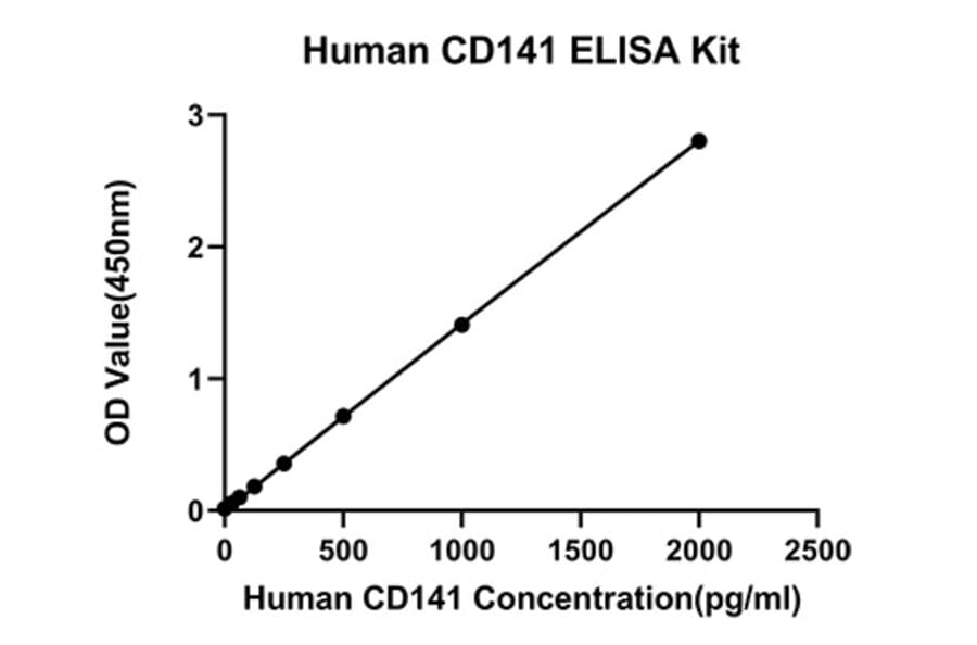 Standard Curve - Anti-Thrombomodulin Antibody (A329888) - Antibodies.com