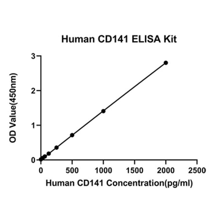 Standard Curve - Anti-Thrombomodulin Antibody (A329889) - Antibodies.com