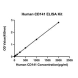 Standard Curve - Anti-Thrombomodulin Antibody (A329889) - Antibodies.com