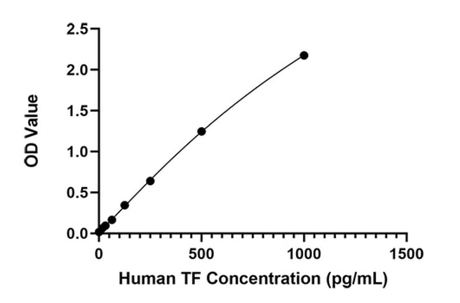 Standard Curve - Anti-Tissue Factor Antibody (A329902) - Antibodies.com