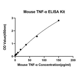 Standard Curve - Anti-TNF alpha Antibody (A329907) - Antibodies.com