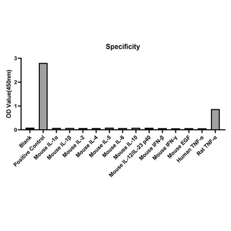 Standard Curve - Anti-TNF alpha Antibody (A329907) - Antibodies.com