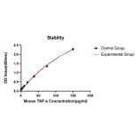 Standard Curve - Anti-TNF alpha Antibody (A329907) - Antibodies.com