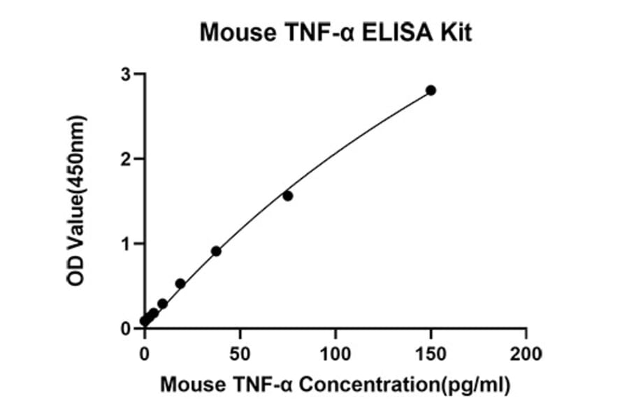 Standard Curve - Anti-TNF alpha Antibody (A329908) - Antibodies.com