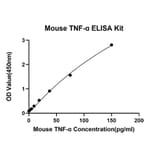 Standard Curve - Anti-TNF alpha Antibody (A329908) - Antibodies.com