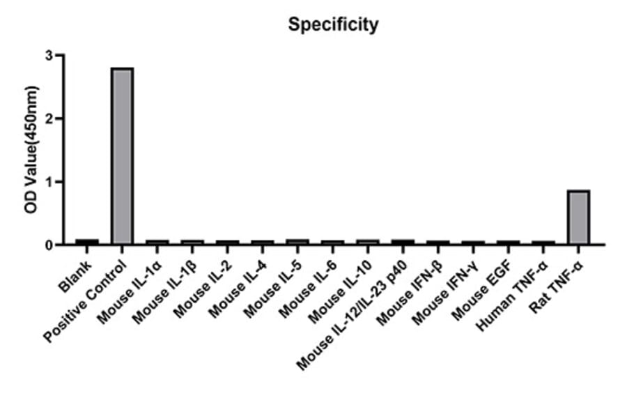 Standard Curve - Anti-TNF alpha Antibody (A329908) - Antibodies.com