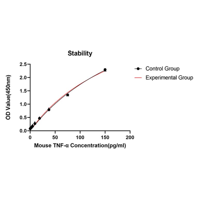 Standard Curve - Anti-TNF alpha Antibody (A329908) - Antibodies.com