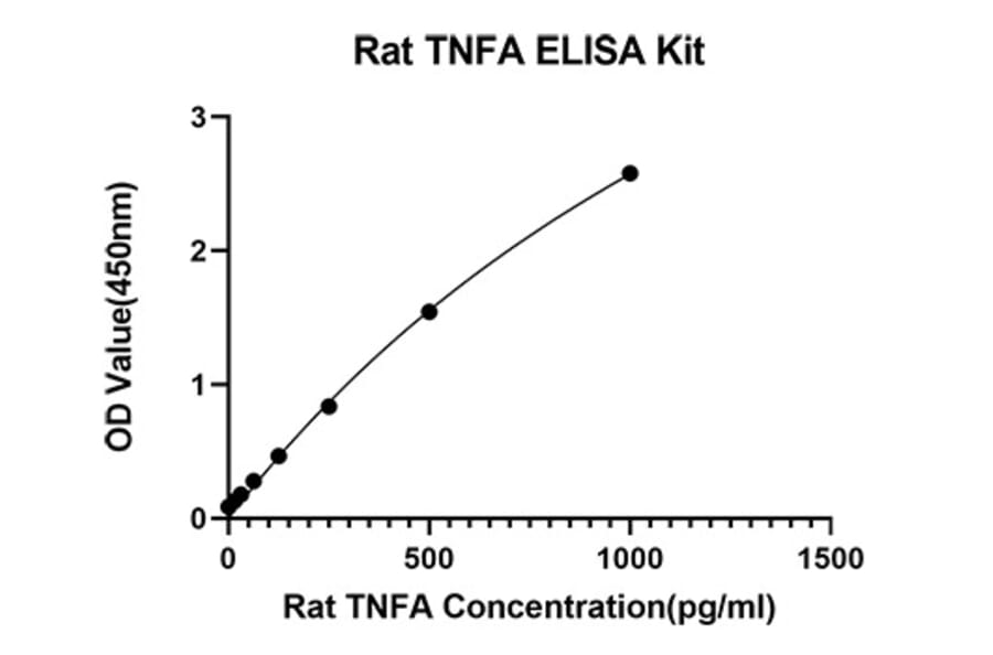 Standard Curve - Anti-TNF alpha Antibody (A329910) - Antibodies.com