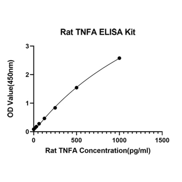 Standard Curve - Anti-TNF alpha Antibody (A329910) - Antibodies.com