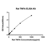 Standard Curve - Anti-TNF alpha Antibody (A329910) - Antibodies.com