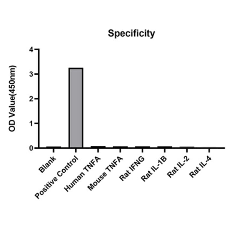 Standard Curve - Anti-TNF alpha Antibody (A329910) - Antibodies.com