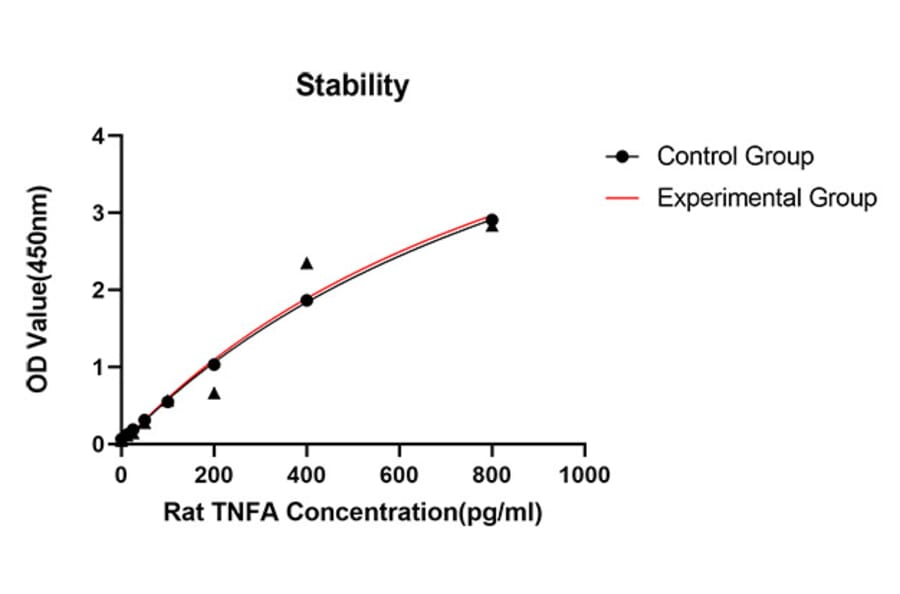 Standard Curve - Anti-TNF alpha Antibody (A329910) - Antibodies.com
