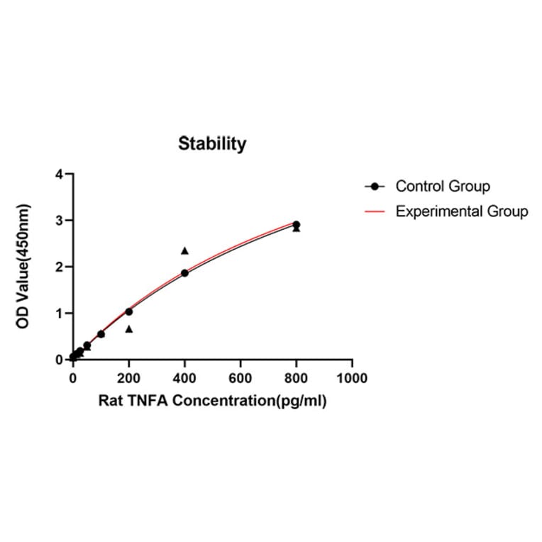 Standard Curve - Anti-TNF alpha Antibody (A329910) - Antibodies.com