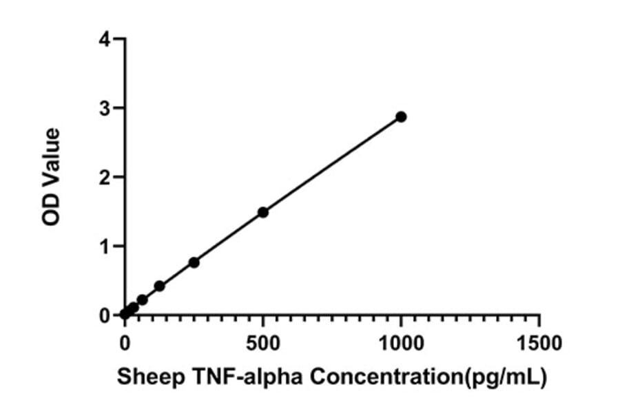 Standard Curve - Anti-TNF alpha Antibody (A329913) - Antibodies.com