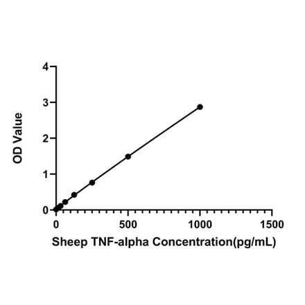 Standard Curve - Anti-TNF alpha Antibody (A329913) - Antibodies.com