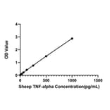 Standard Curve - Anti-TNF alpha Antibody (A329913) - Antibodies.com