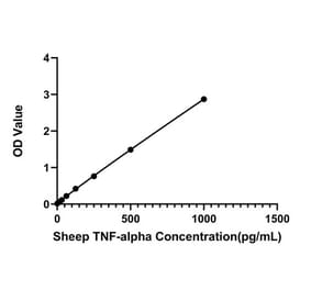 Standard Curve - Anti-TNF alpha Antibody (A329914) - Antibodies.com