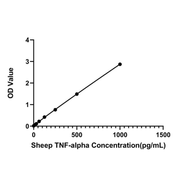 Standard Curve - Anti-TNF alpha Antibody (A329914) - Antibodies.com