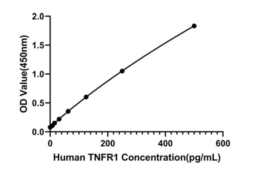Standard Curve - Anti-TNFR1 Antibody (A329915) - Antibodies.com