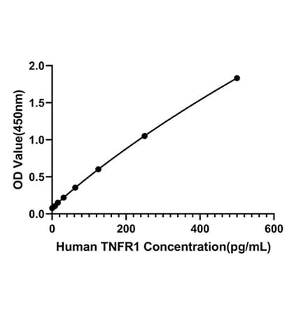 Standard Curve - Anti-TNFR1 Antibody (A329915) - Antibodies.com
