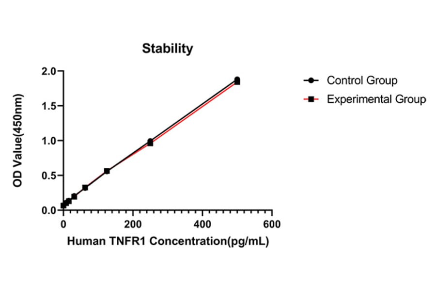 Standard Curve - Anti-TNFR1 Antibody (A329915) - Antibodies.com