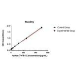 Standard Curve - Anti-TNFR1 Antibody (A329915) - Antibodies.com