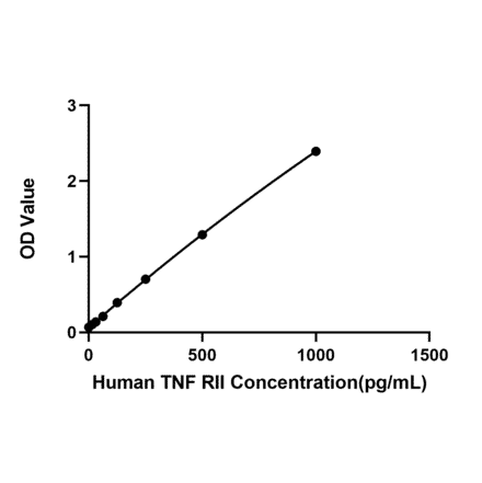 Standard Curve - Anti-TNFRSF1B Antibody (A329917) - Antibodies.com