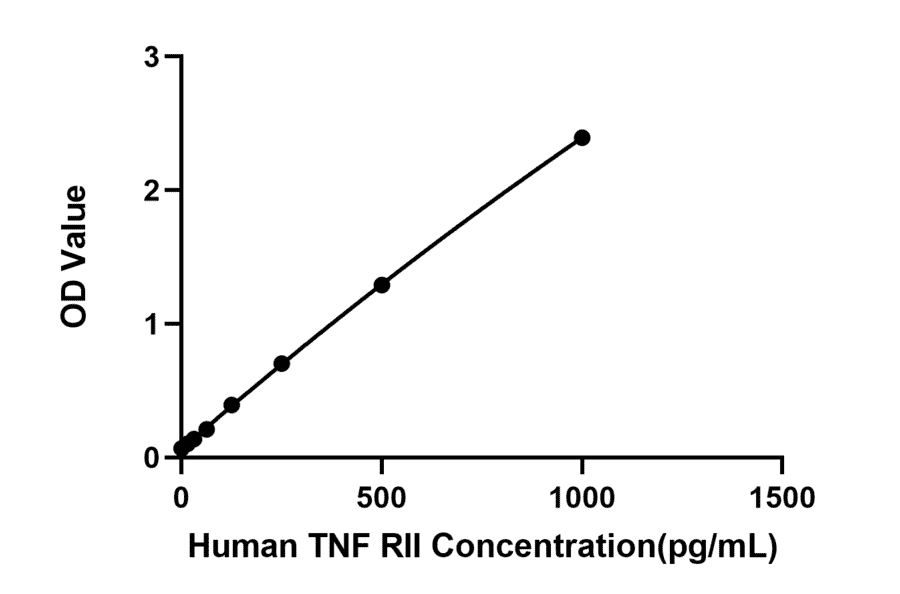 Standard Curve - Anti-TNFRSF1B Antibody (A329918) - Antibodies.com