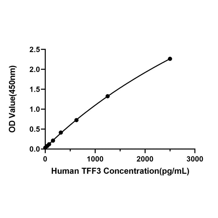 Standard Curve - Anti-Trefoil Factor 3 Antibody (A329925) - Antibodies.com